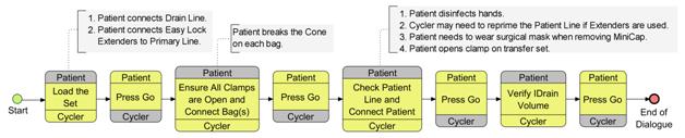 BPMN Tasks for Patient/Cycler Choreography 